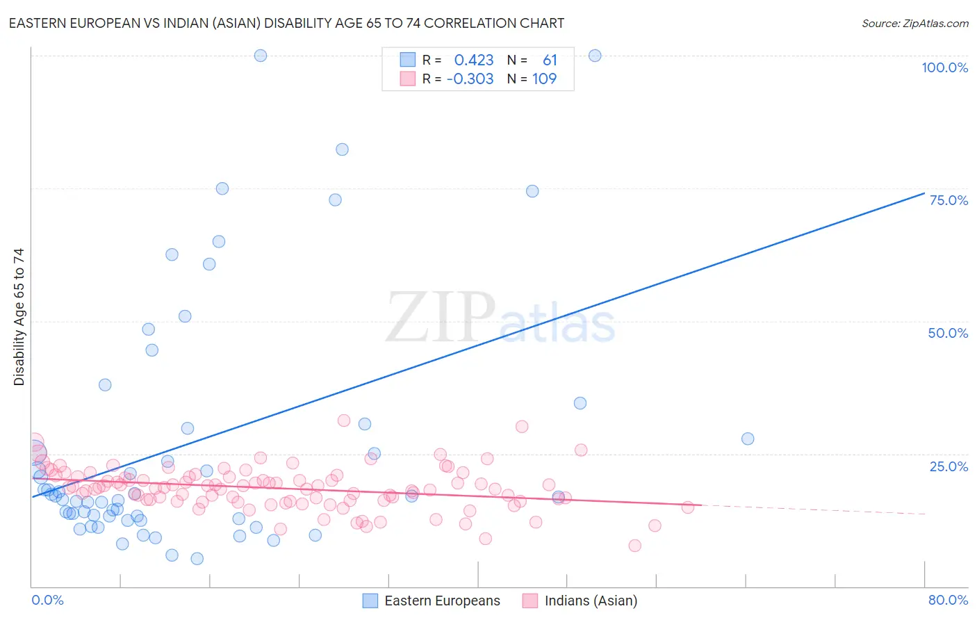 Eastern European vs Indian (Asian) Disability Age 65 to 74