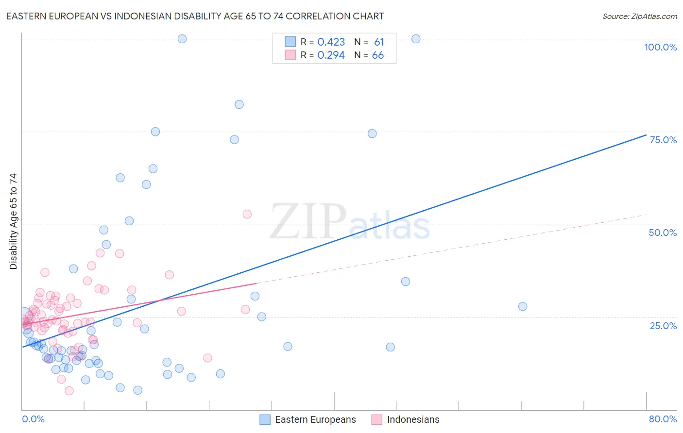 Eastern European vs Indonesian Disability Age 65 to 74