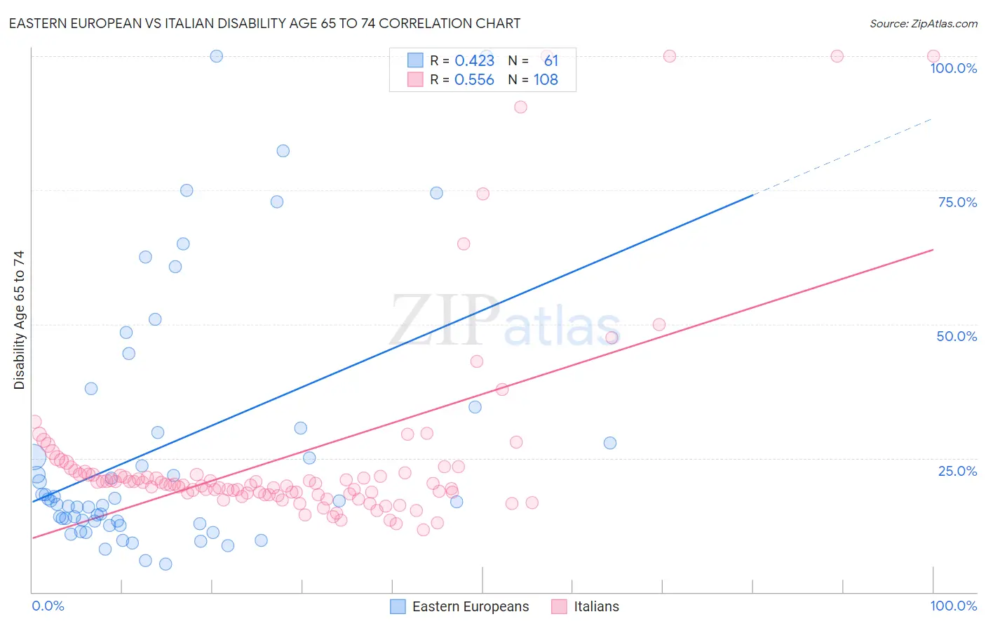 Eastern European vs Italian Disability Age 65 to 74