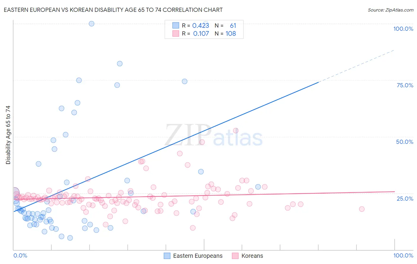 Eastern European vs Korean Disability Age 65 to 74
