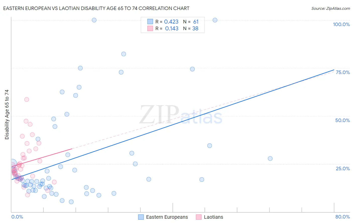 Eastern European vs Laotian Disability Age 65 to 74