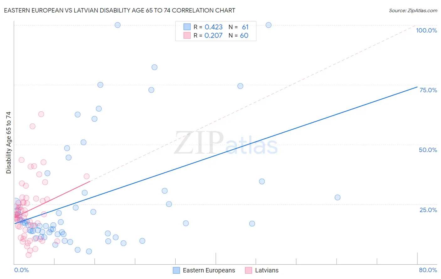 Eastern European vs Latvian Disability Age 65 to 74