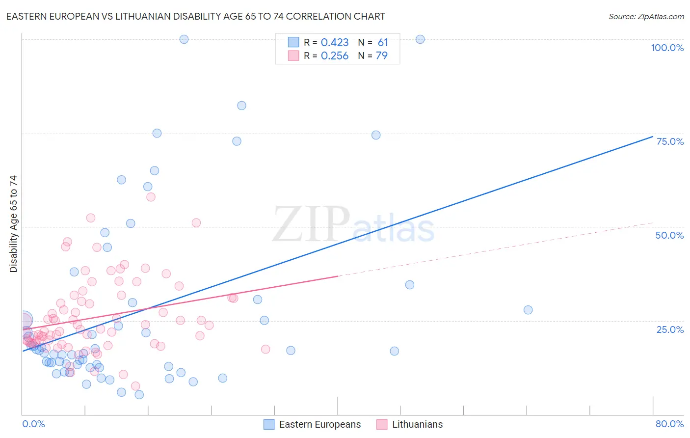 Eastern European vs Lithuanian Disability Age 65 to 74
