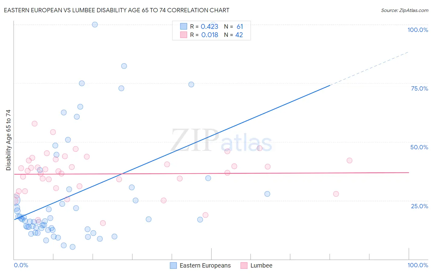 Eastern European vs Lumbee Disability Age 65 to 74