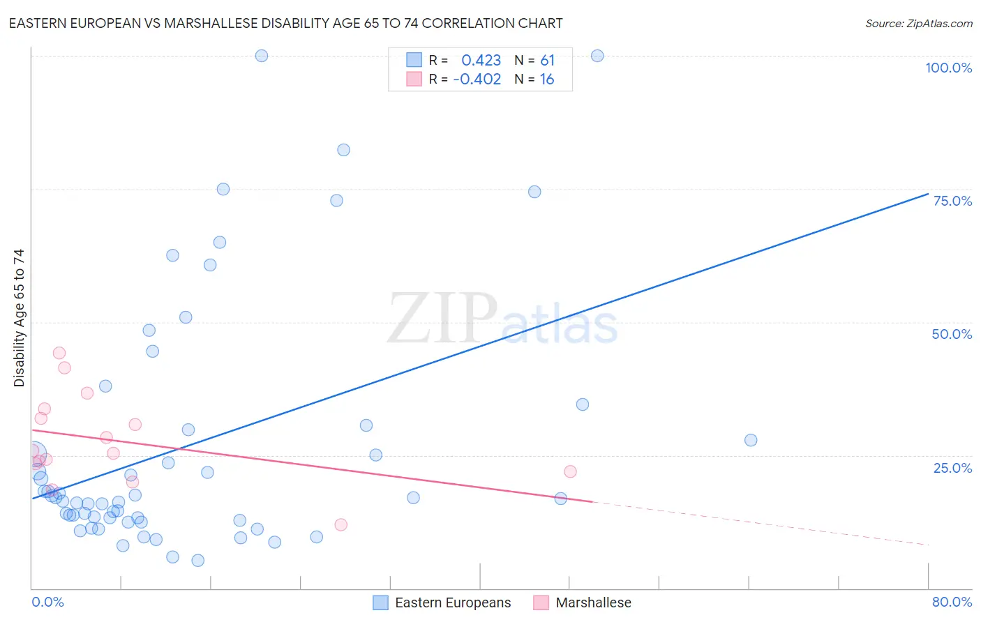 Eastern European vs Marshallese Disability Age 65 to 74