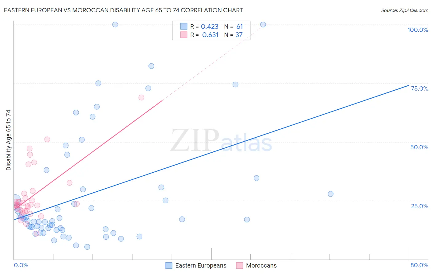 Eastern European vs Moroccan Disability Age 65 to 74