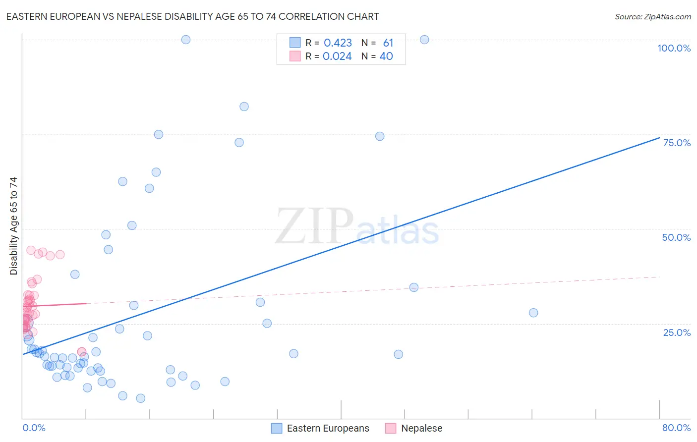 Eastern European vs Nepalese Disability Age 65 to 74