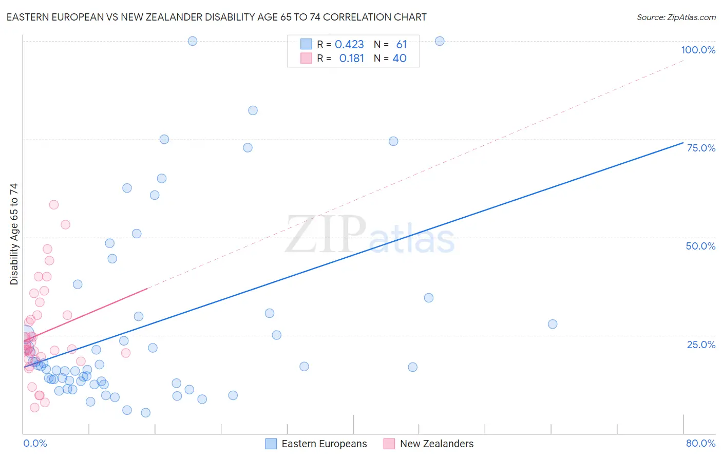 Eastern European vs New Zealander Disability Age 65 to 74