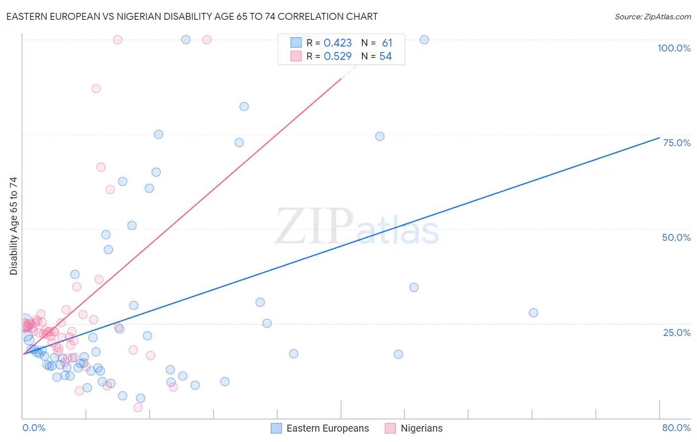 Eastern European vs Nigerian Disability Age 65 to 74