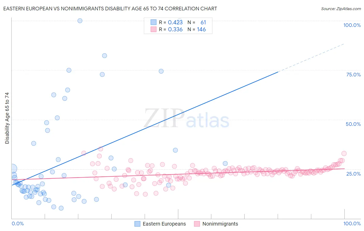 Eastern European vs Nonimmigrants Disability Age 65 to 74