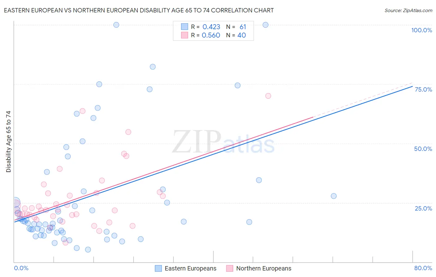 Eastern European vs Northern European Disability Age 65 to 74