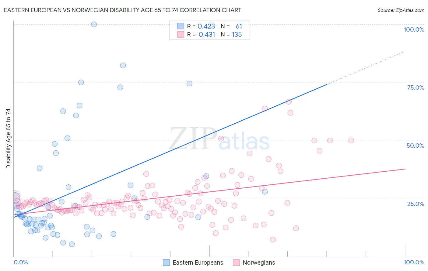 Eastern European vs Norwegian Disability Age 65 to 74