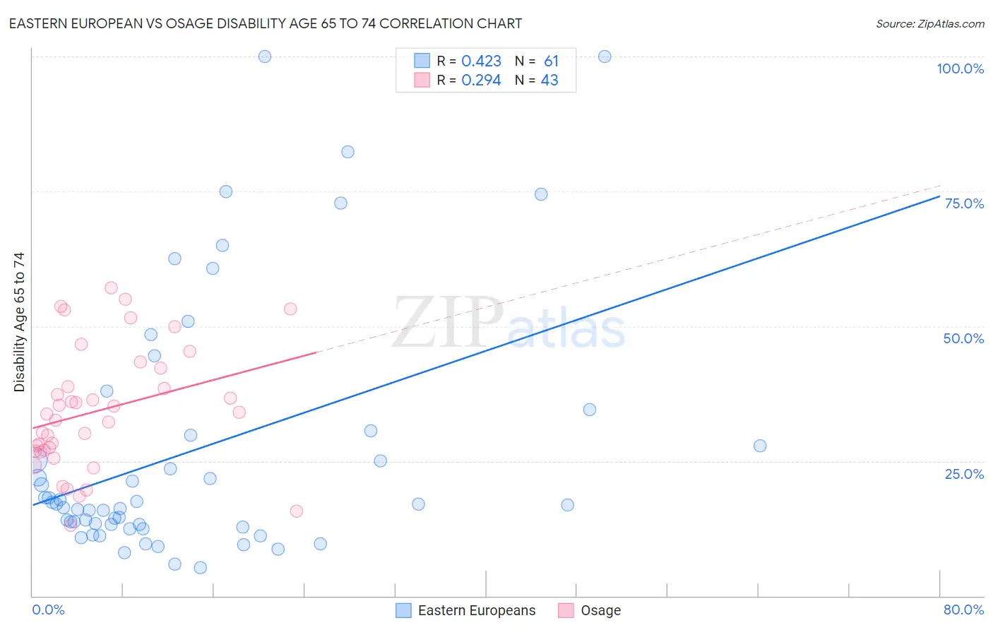 Eastern European vs Osage Disability Age 65 to 74