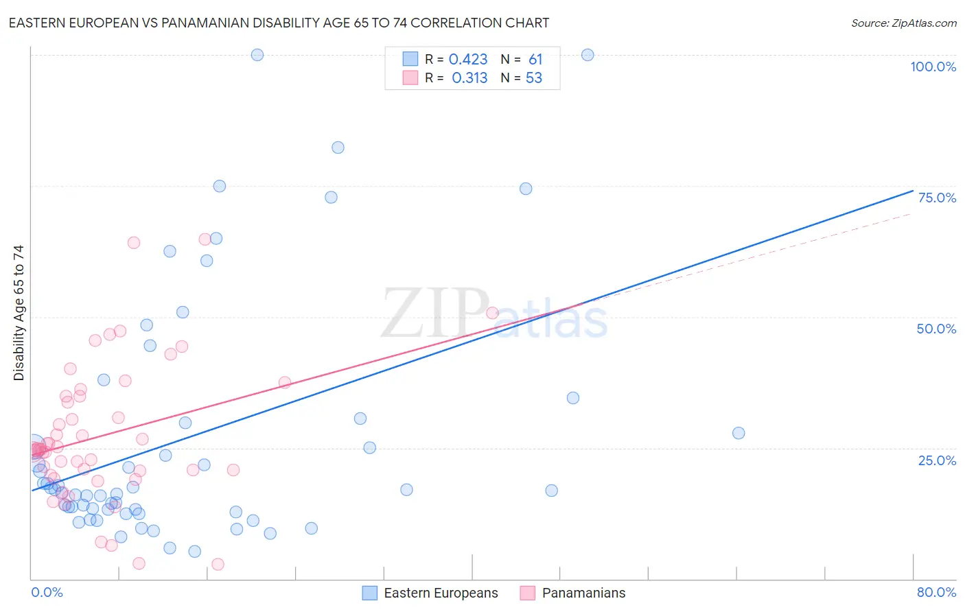 Eastern European vs Panamanian Disability Age 65 to 74