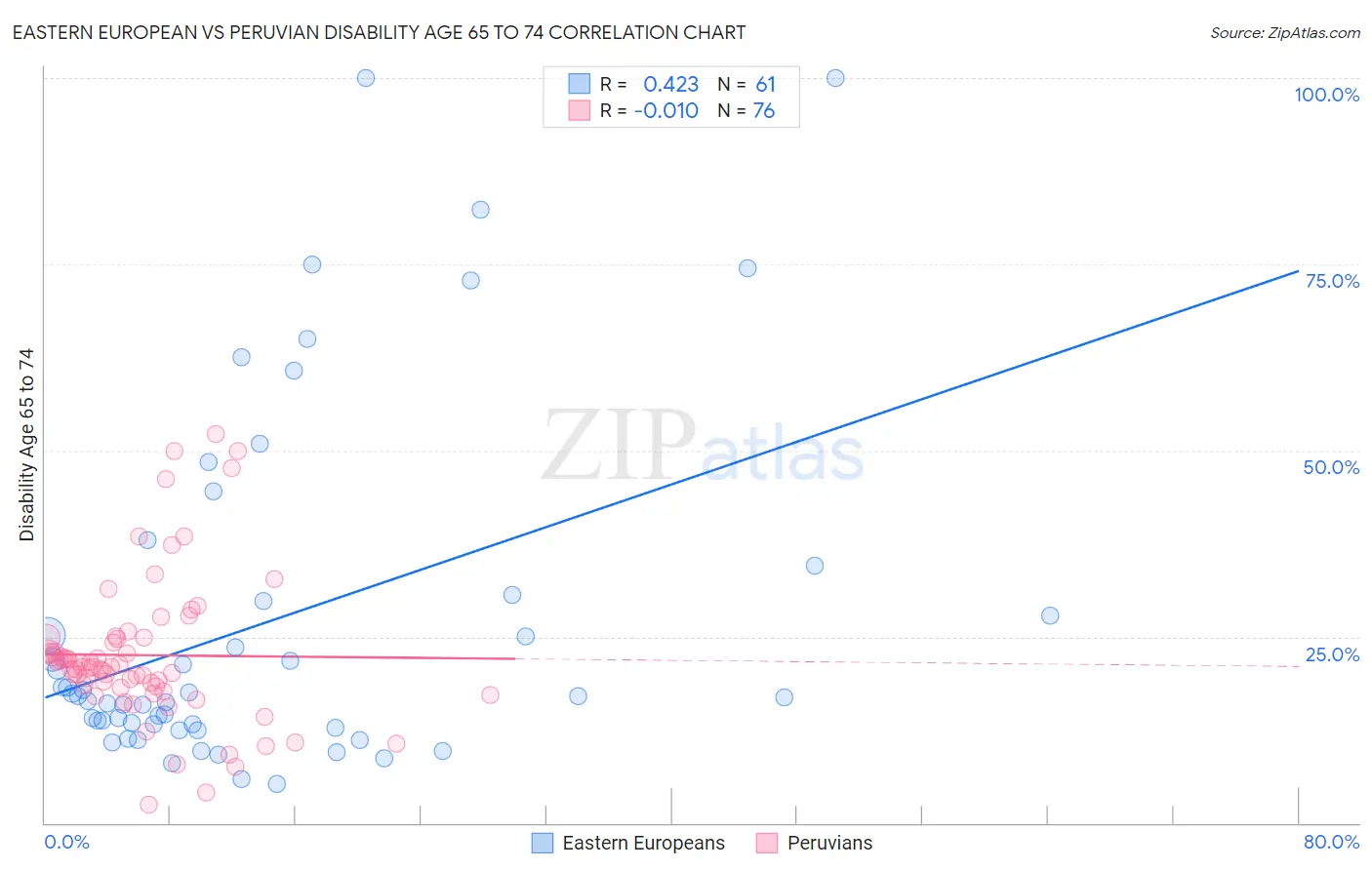 Eastern European vs Peruvian Disability Age 65 to 74