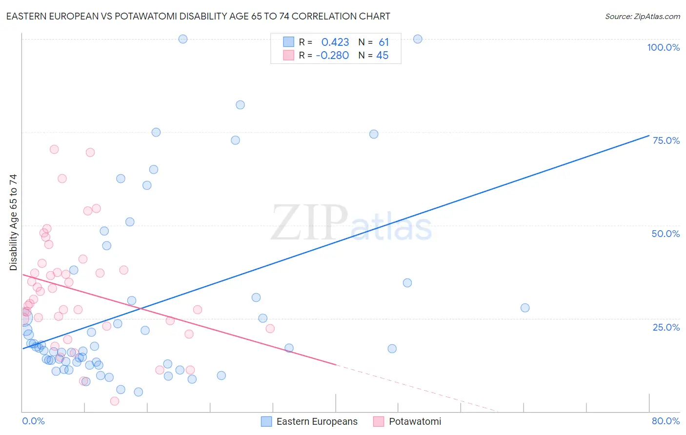 Eastern European vs Potawatomi Disability Age 65 to 74