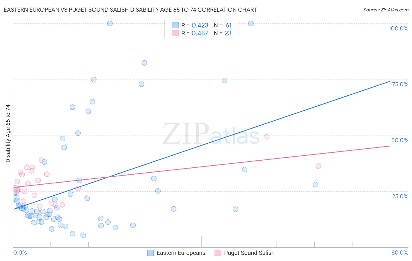 Eastern European vs Puget Sound Salish Disability Age 65 to 74