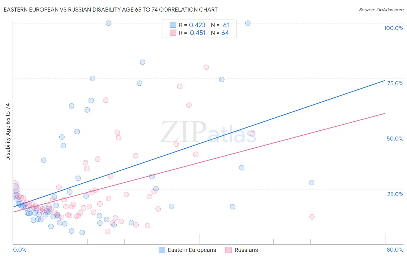 Eastern European vs Russian Disability Age 65 to 74