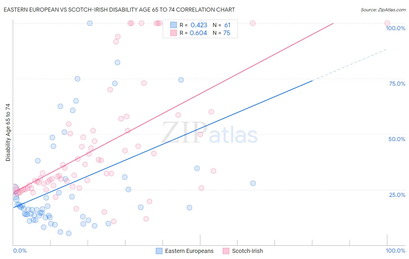 Eastern European vs Scotch-Irish Disability Age 65 to 74