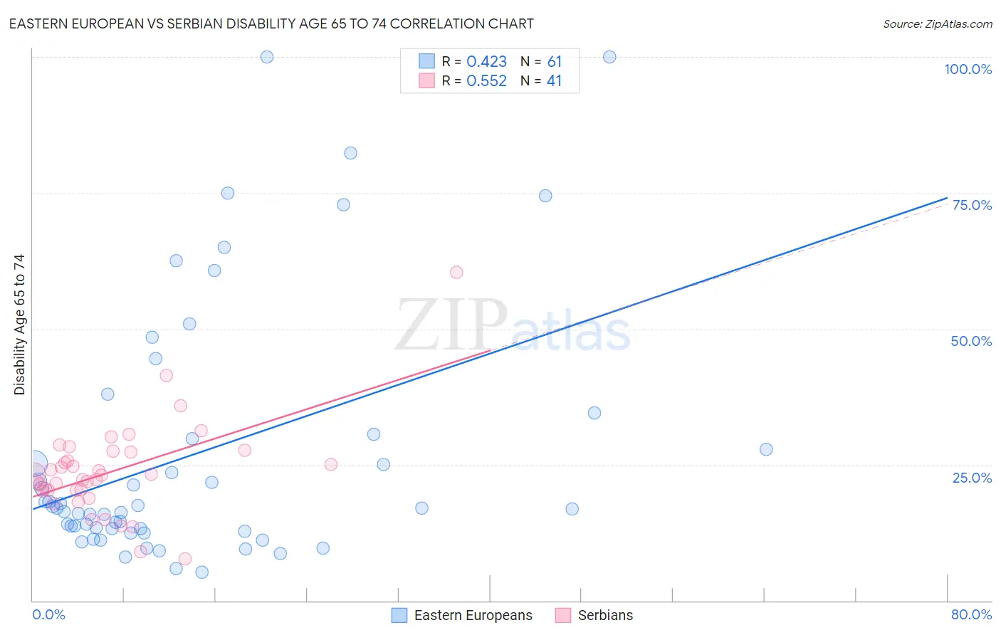 Eastern European vs Serbian Disability Age 65 to 74