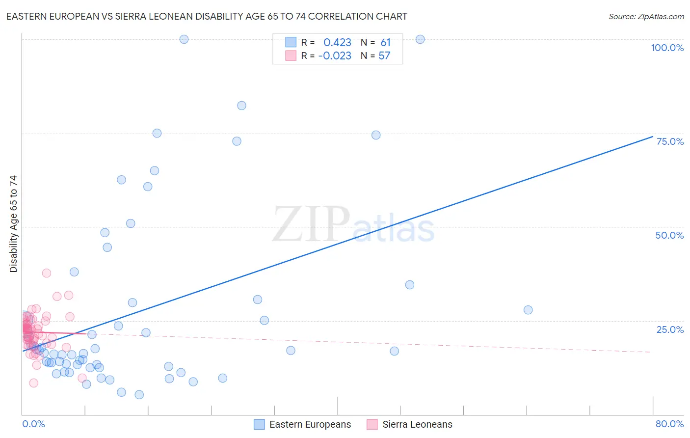 Eastern European vs Sierra Leonean Disability Age 65 to 74