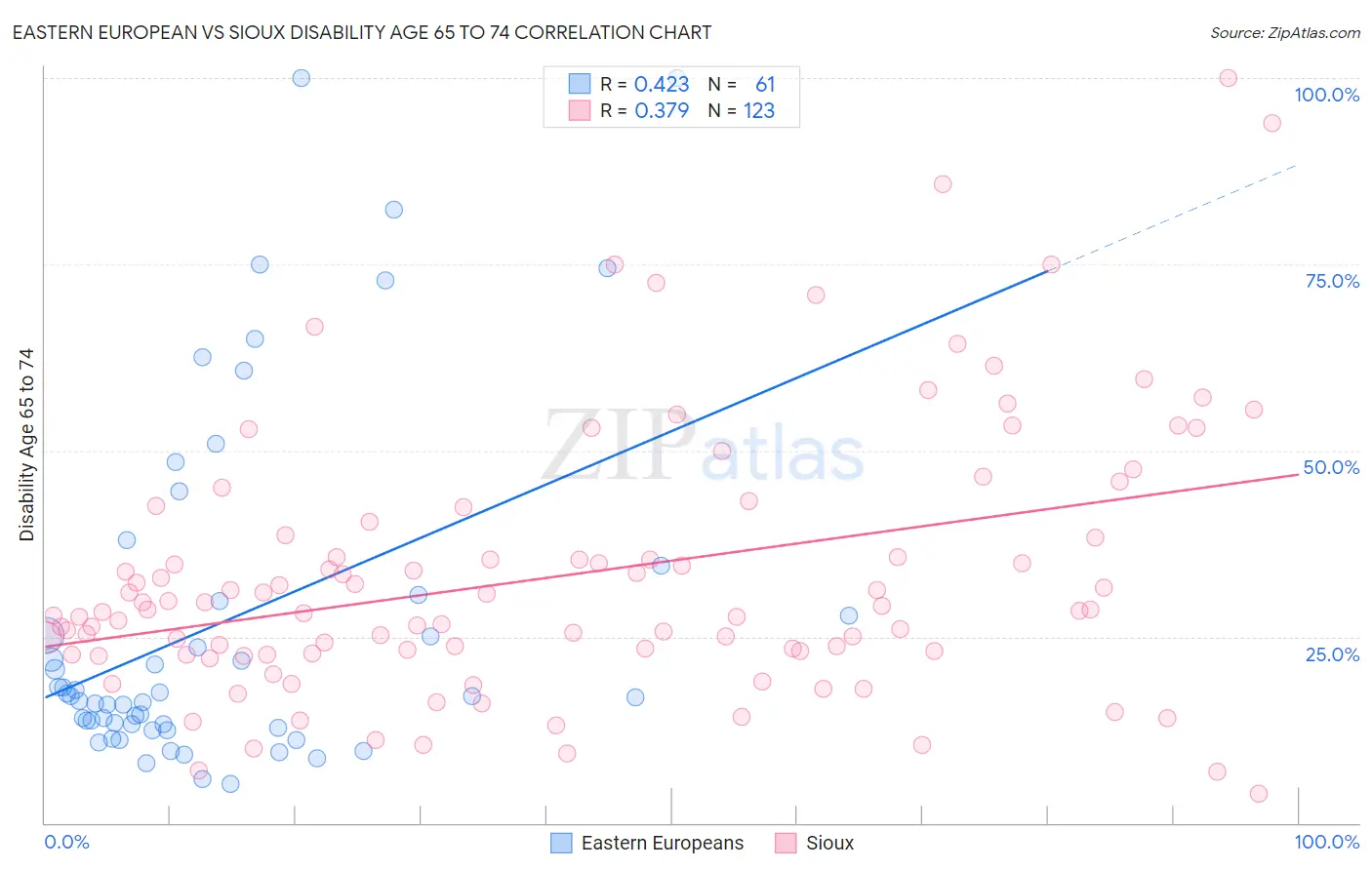 Eastern European vs Sioux Disability Age 65 to 74