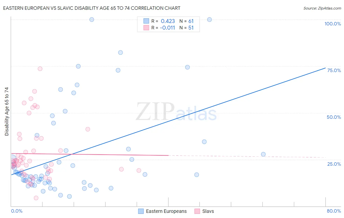 Eastern European vs Slavic Disability Age 65 to 74