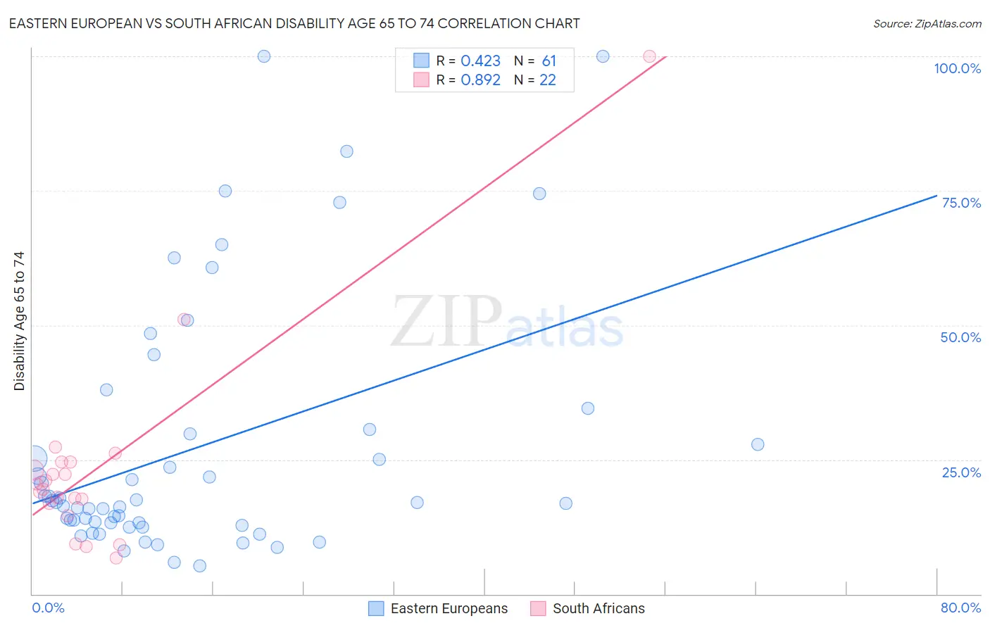 Eastern European vs South African Disability Age 65 to 74