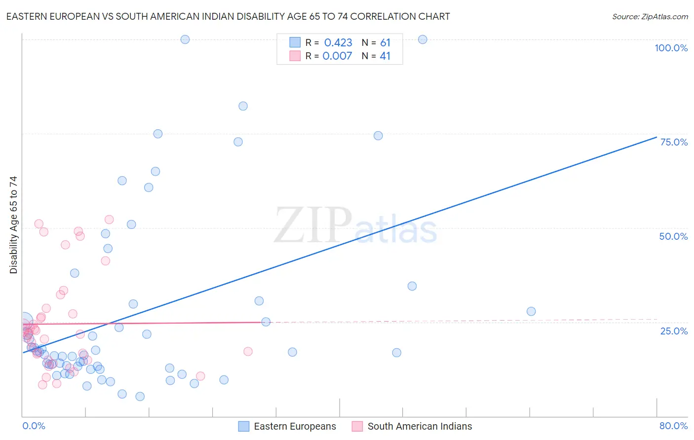 Eastern European vs South American Indian Disability Age 65 to 74