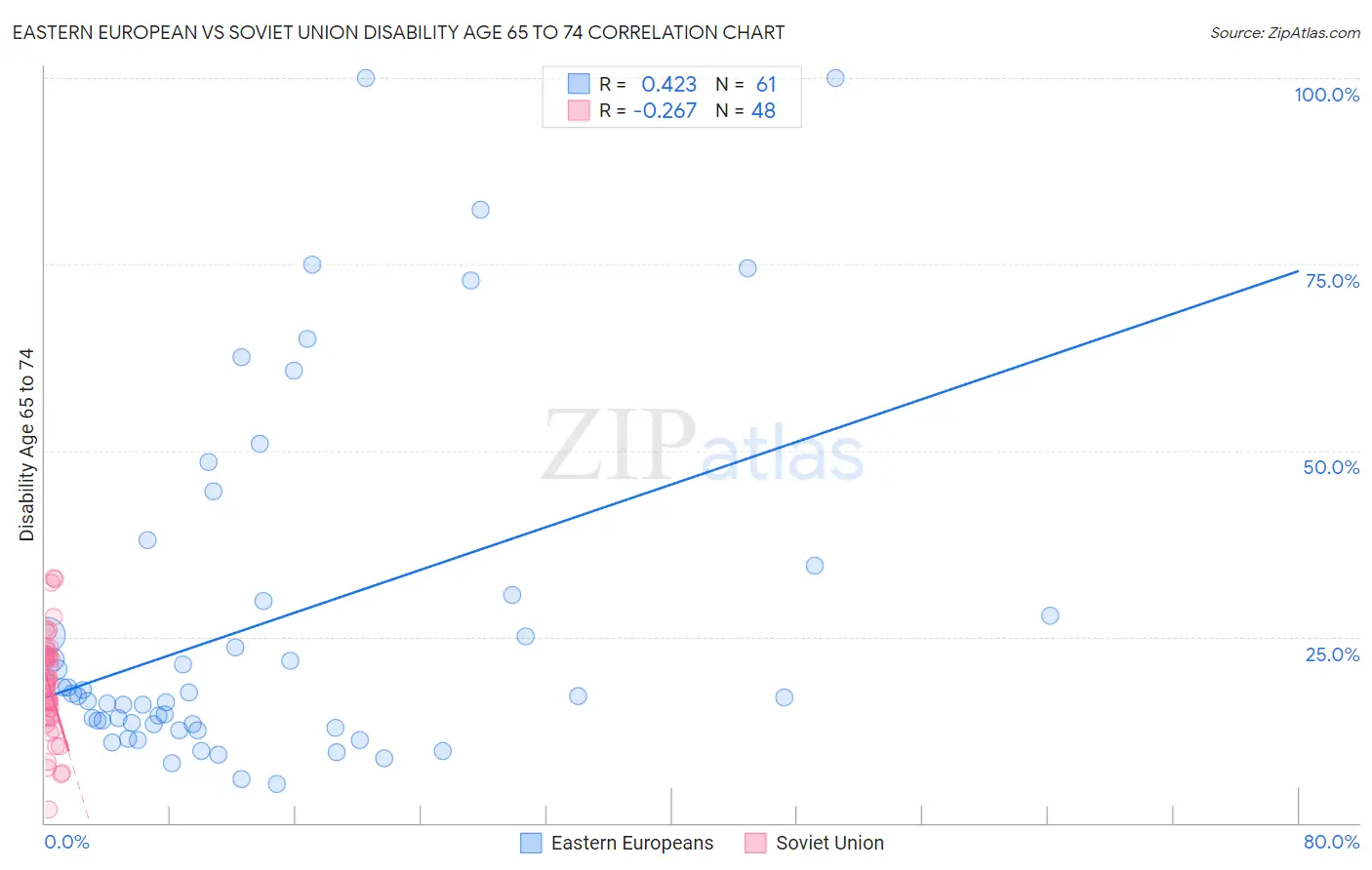 Eastern European vs Soviet Union Disability Age 65 to 74