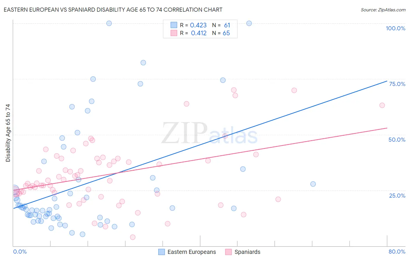 Eastern European vs Spaniard Disability Age 65 to 74