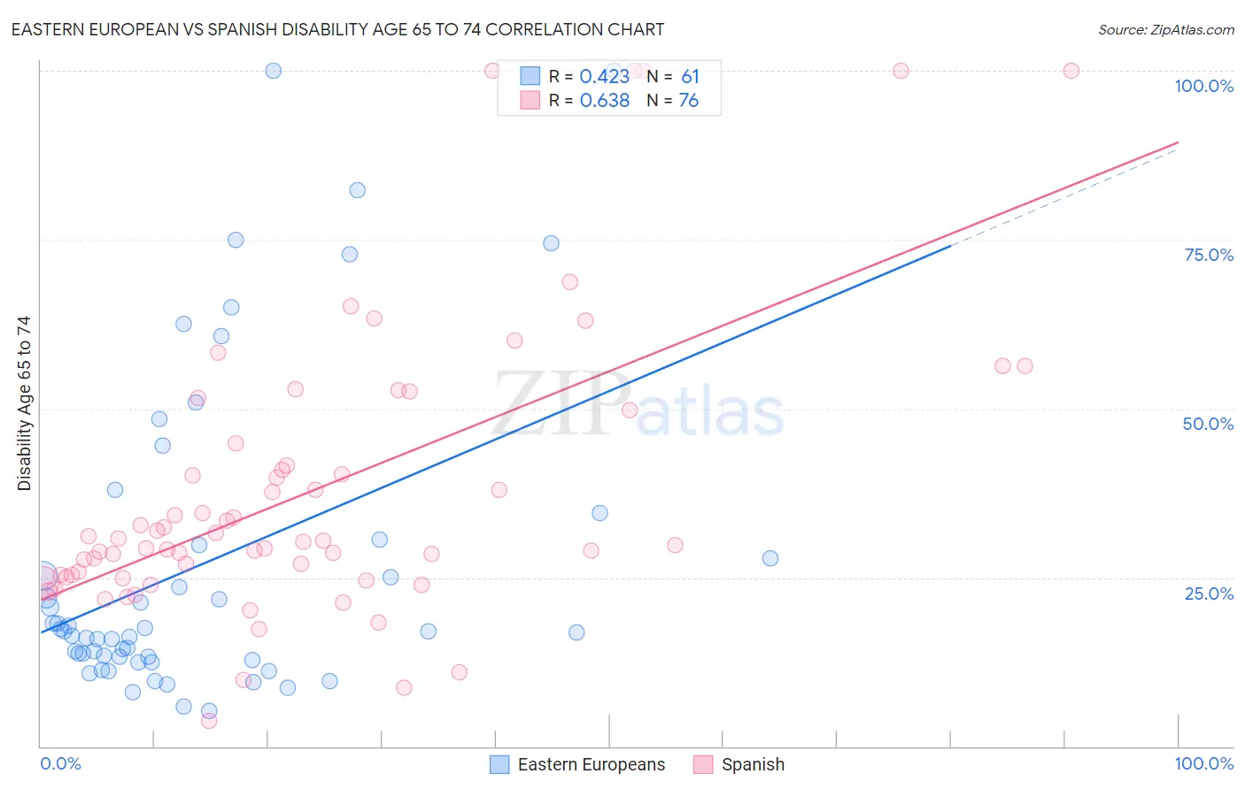 Eastern European vs Spanish Disability Age 65 to 74