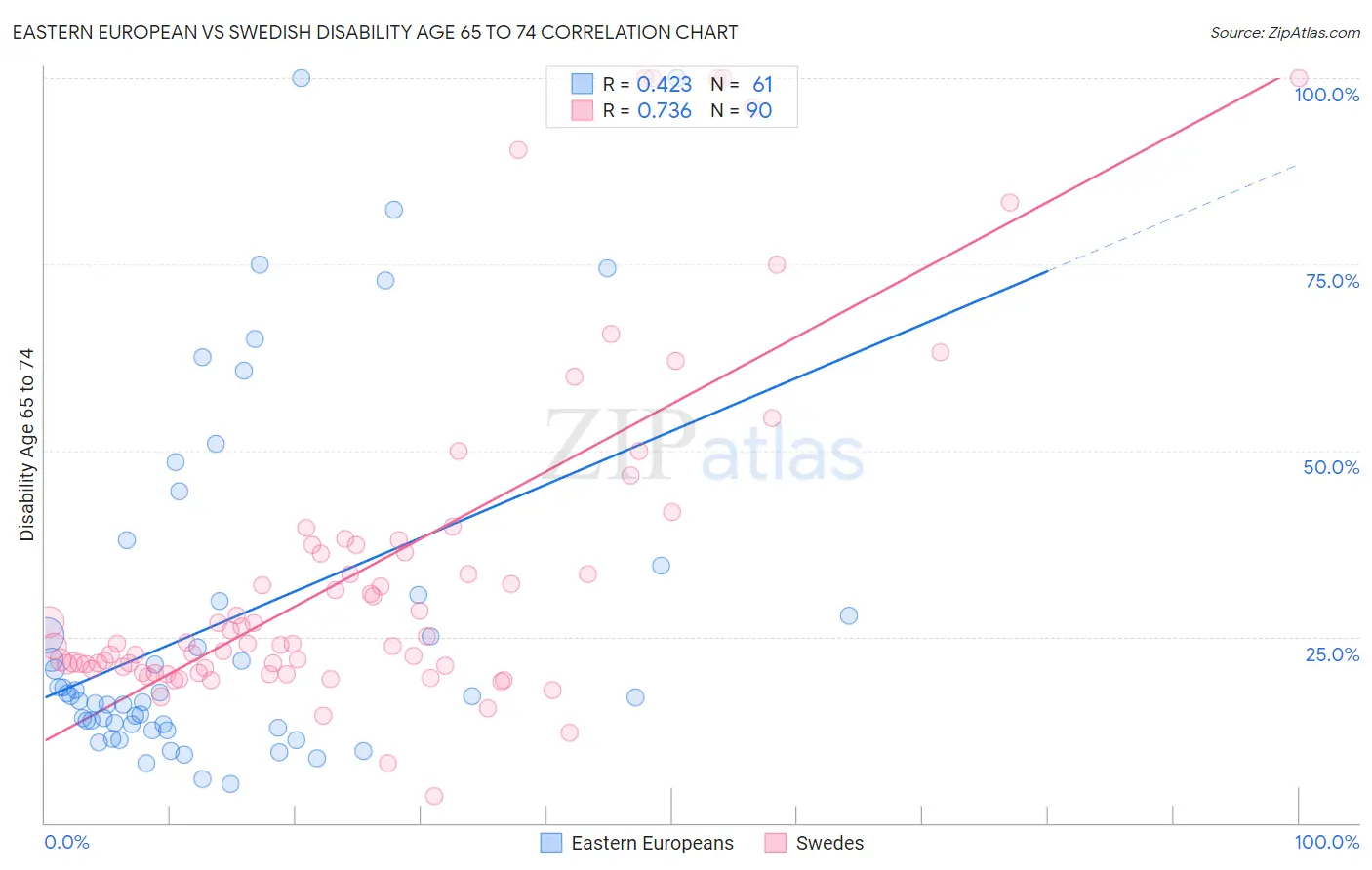 Eastern European vs Swedish Disability Age 65 to 74