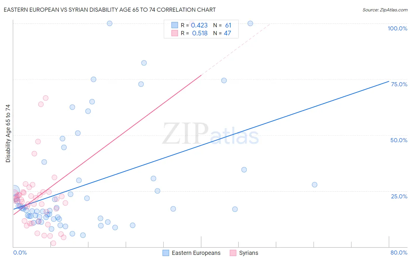 Eastern European vs Syrian Disability Age 65 to 74