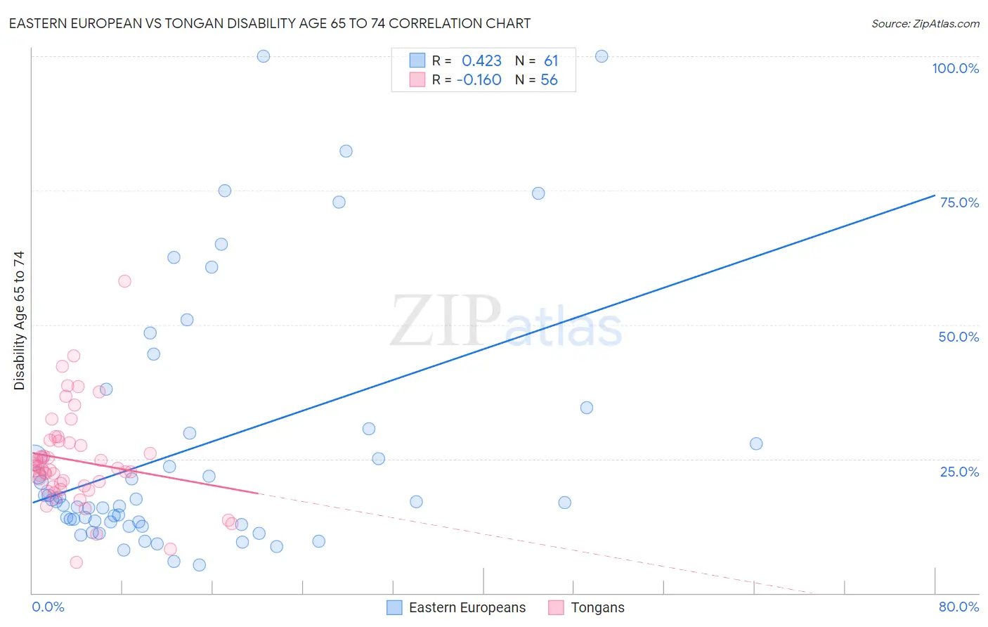 Eastern European vs Tongan Disability Age 65 to 74
