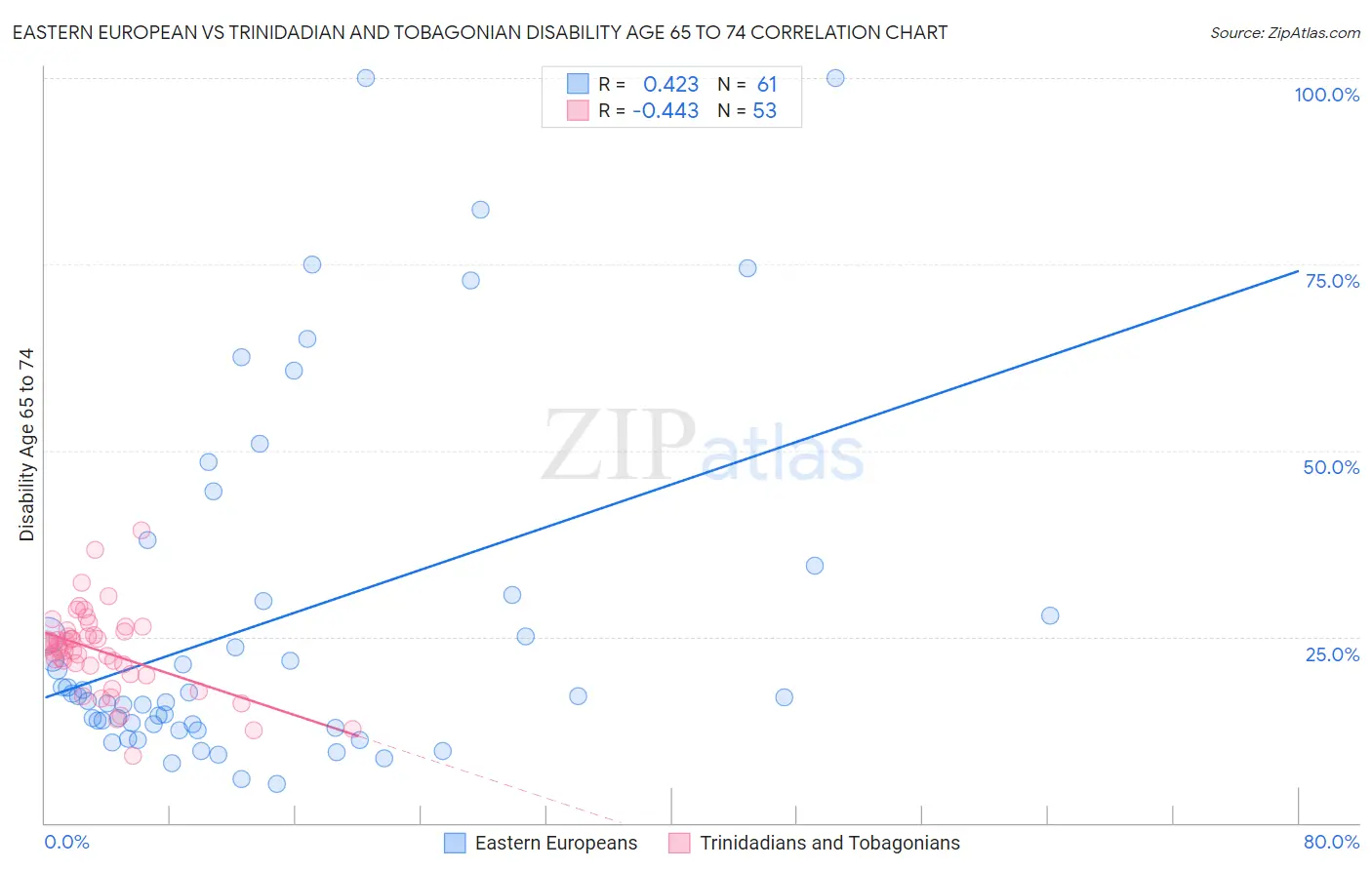 Eastern European vs Trinidadian and Tobagonian Disability Age 65 to 74