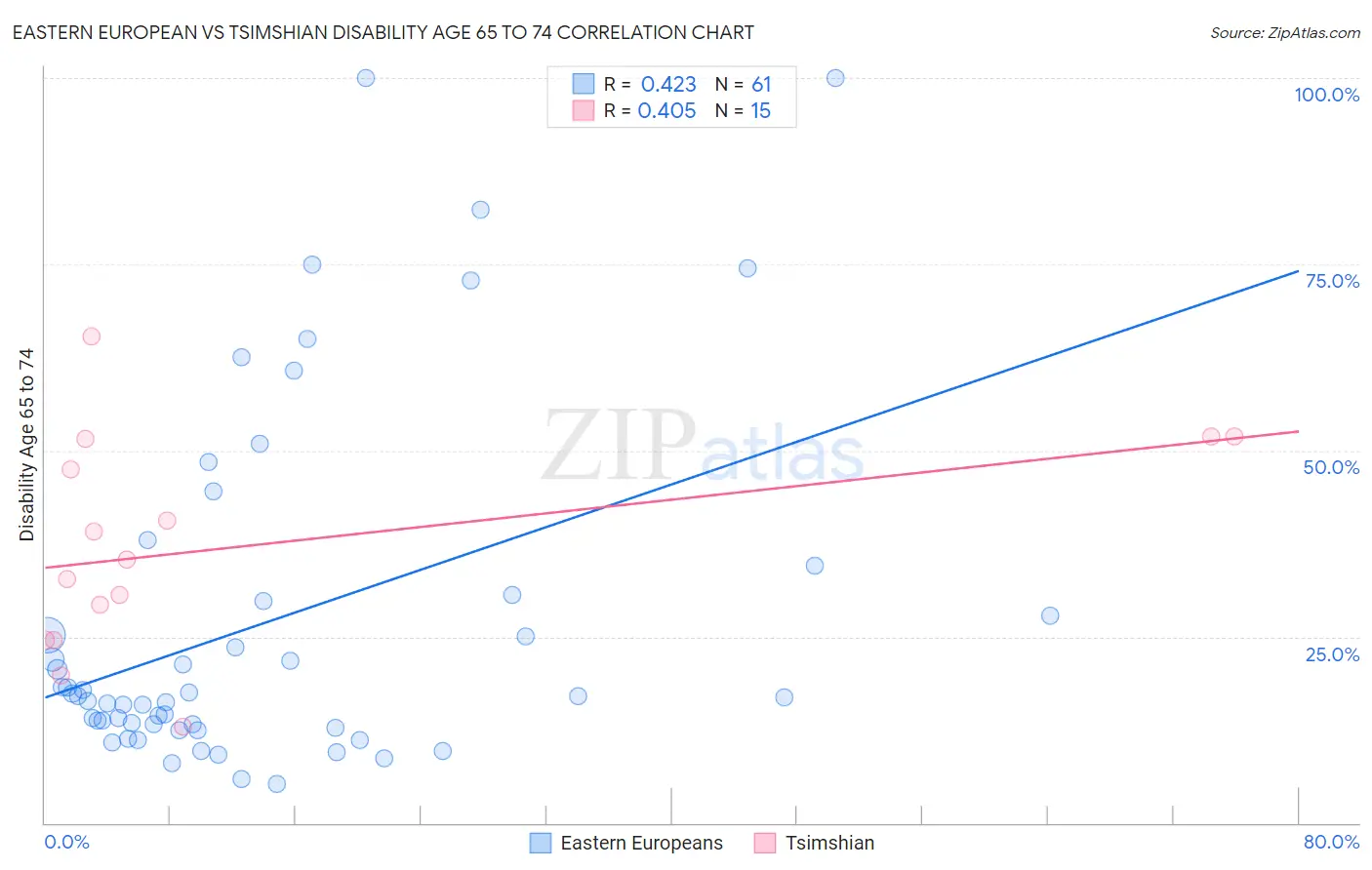 Eastern European vs Tsimshian Disability Age 65 to 74