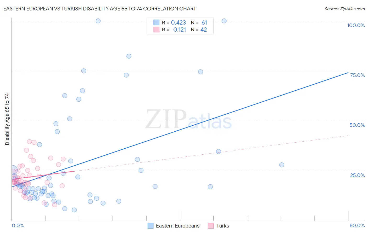 Eastern European vs Turkish Disability Age 65 to 74