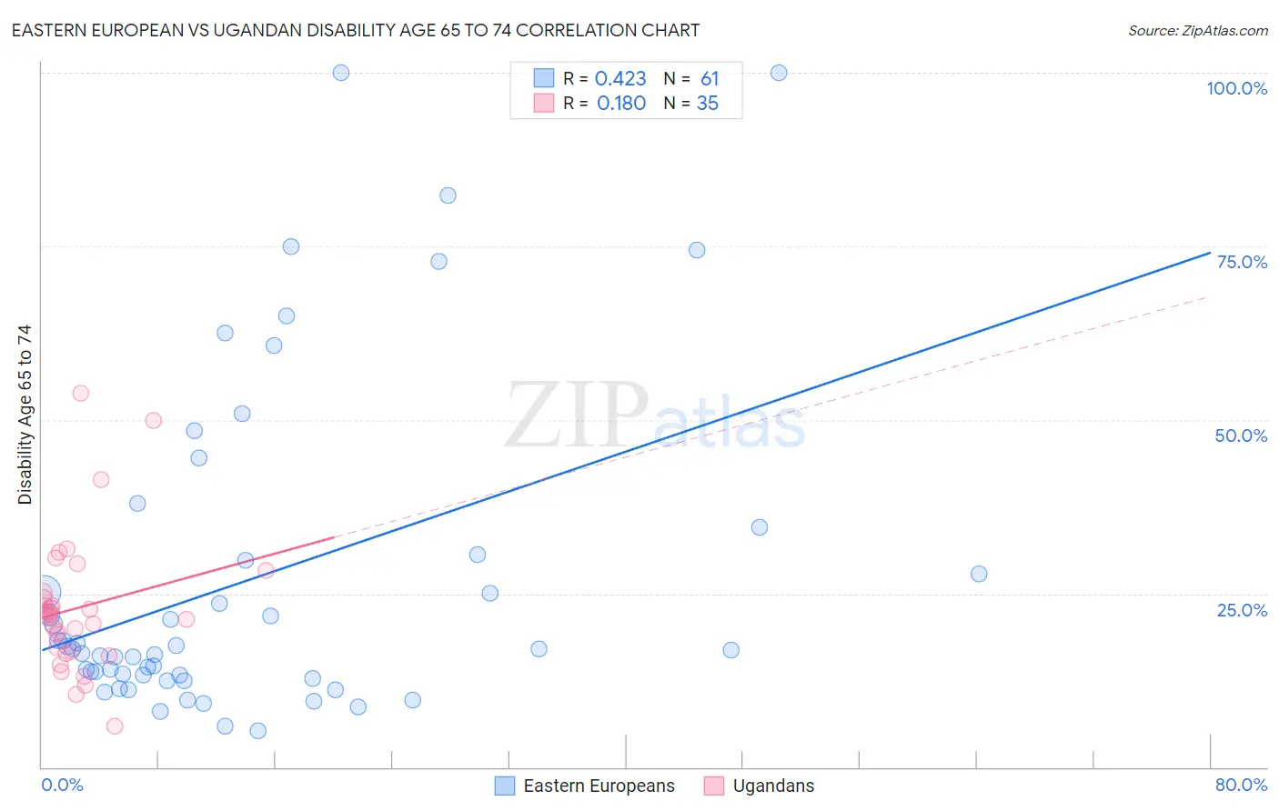 Eastern European vs Ugandan Disability Age 65 to 74