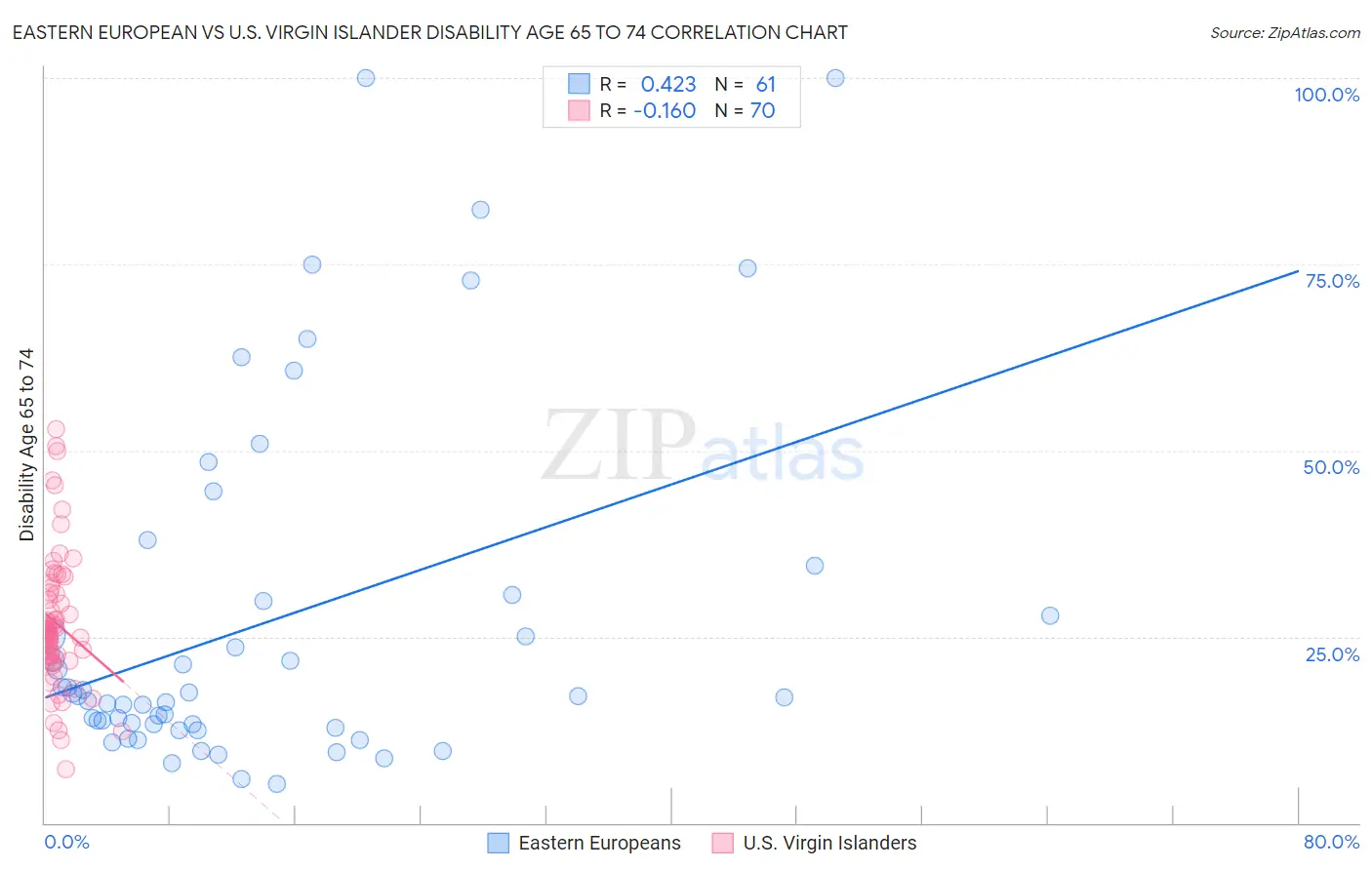 Eastern European vs U.S. Virgin Islander Disability Age 65 to 74