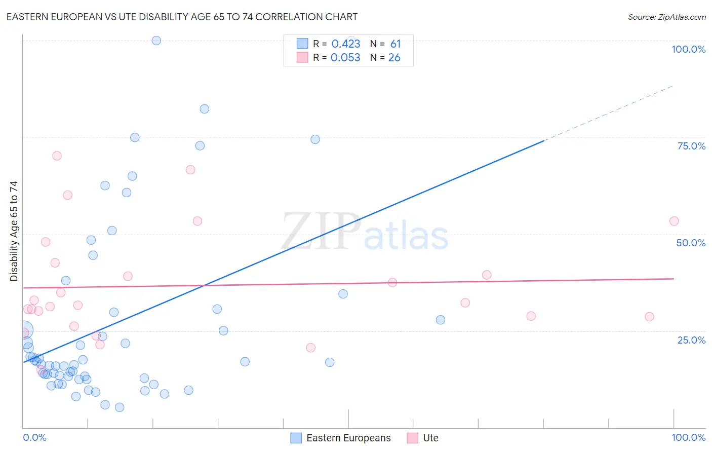 Eastern European vs Ute Disability Age 65 to 74