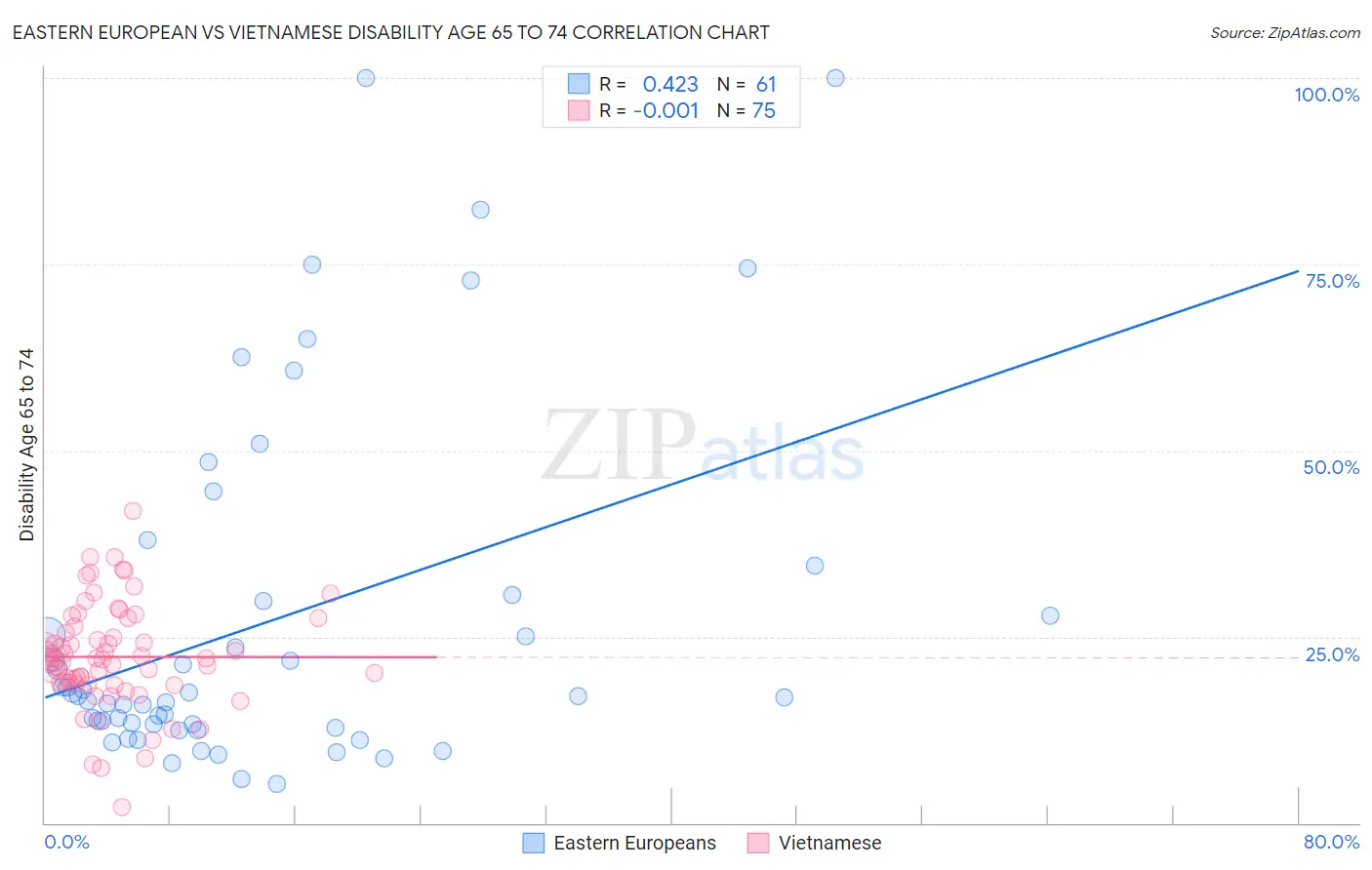 Eastern European vs Vietnamese Disability Age 65 to 74