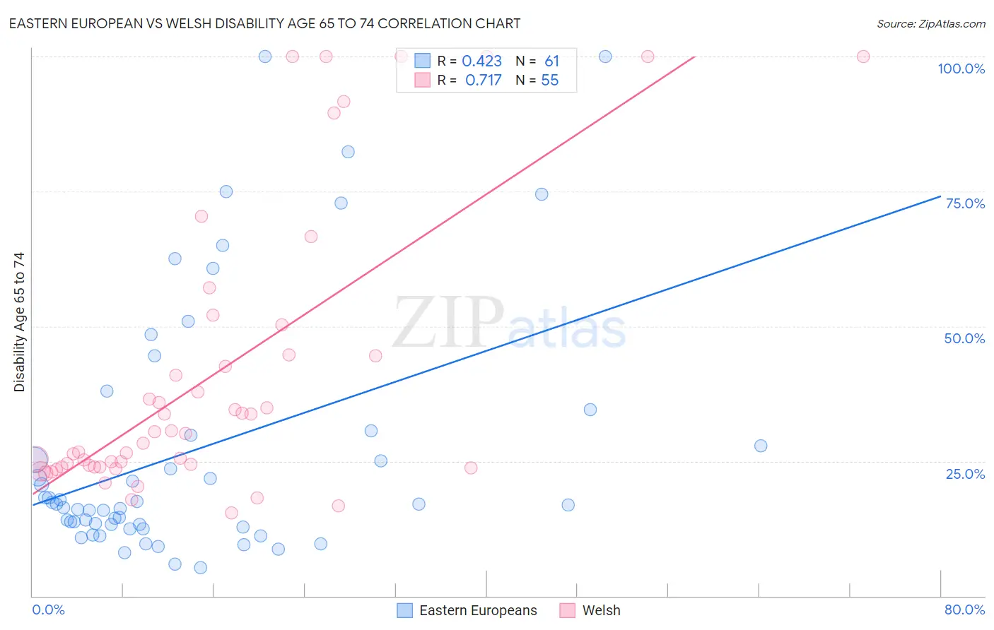 Eastern European vs Welsh Disability Age 65 to 74