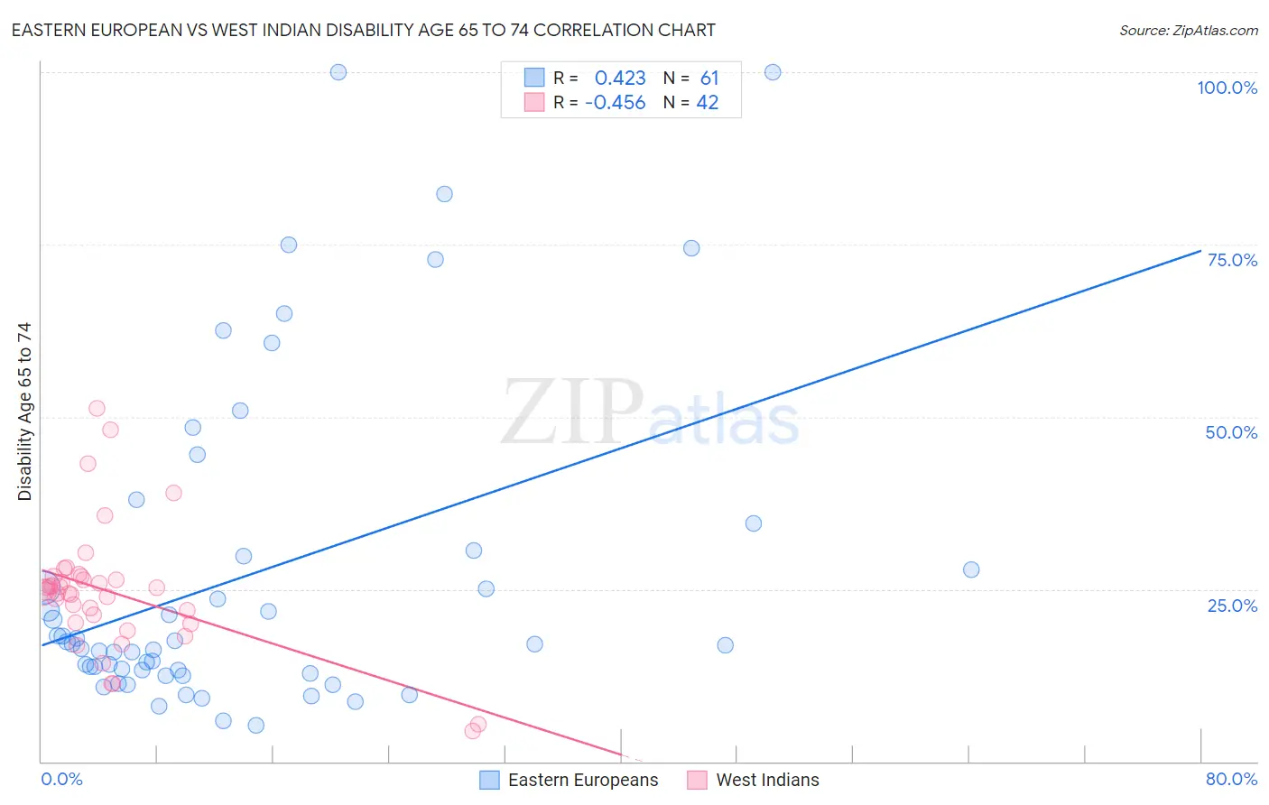 Eastern European vs West Indian Disability Age 65 to 74