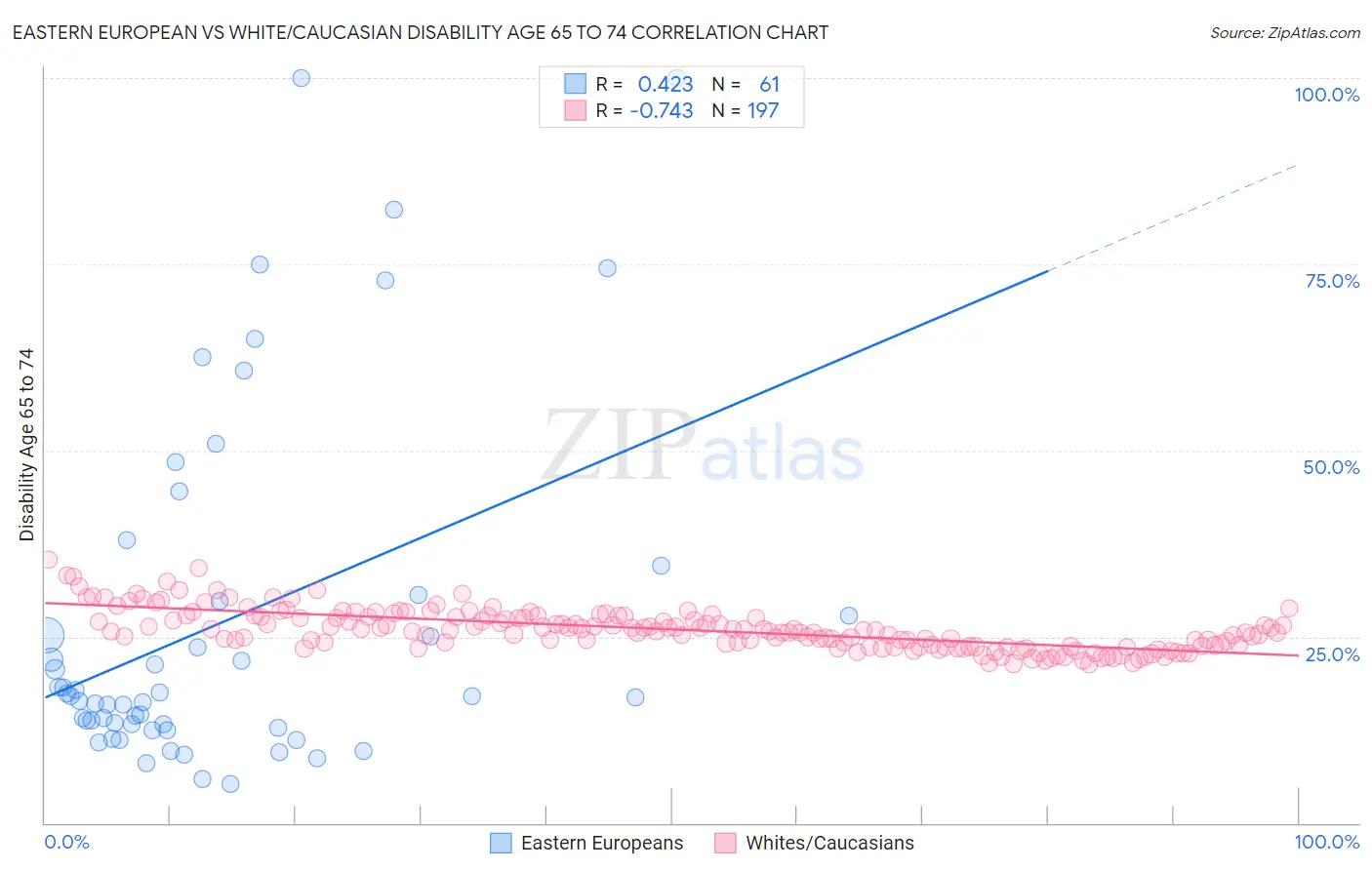 Eastern European vs White/Caucasian Disability Age 65 to 74