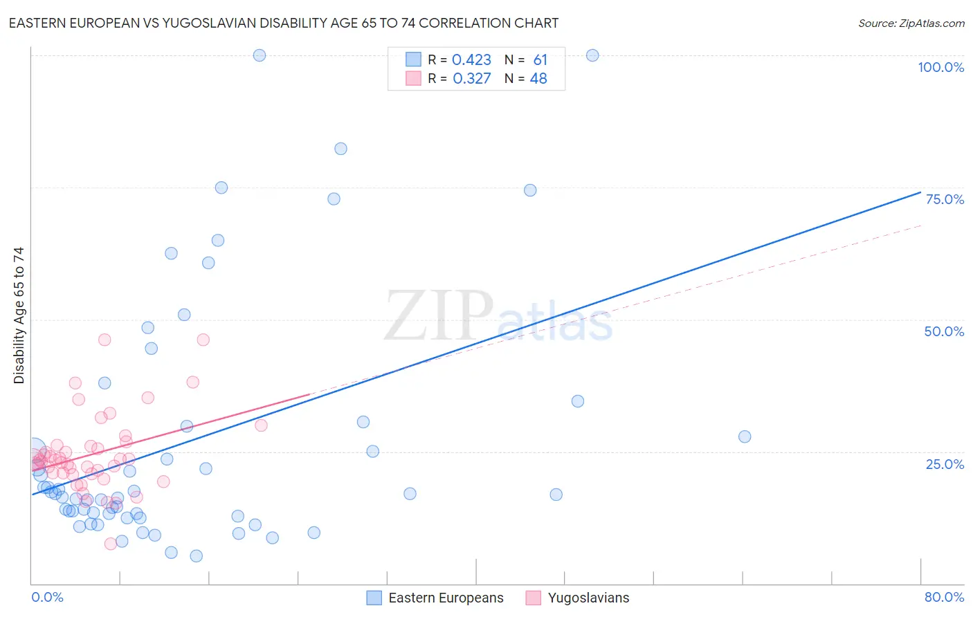 Eastern European vs Yugoslavian Disability Age 65 to 74