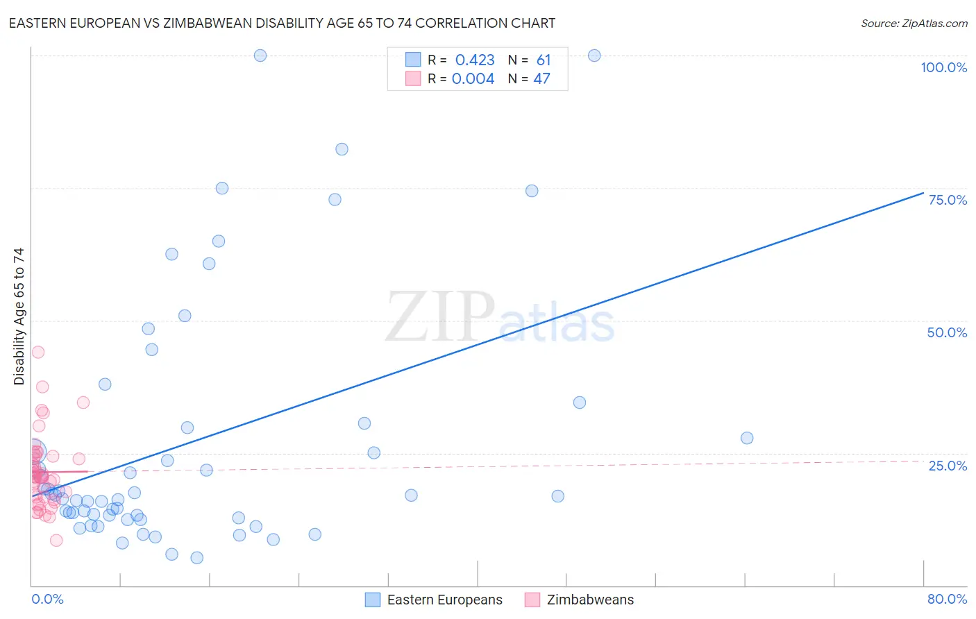 Eastern European vs Zimbabwean Disability Age 65 to 74