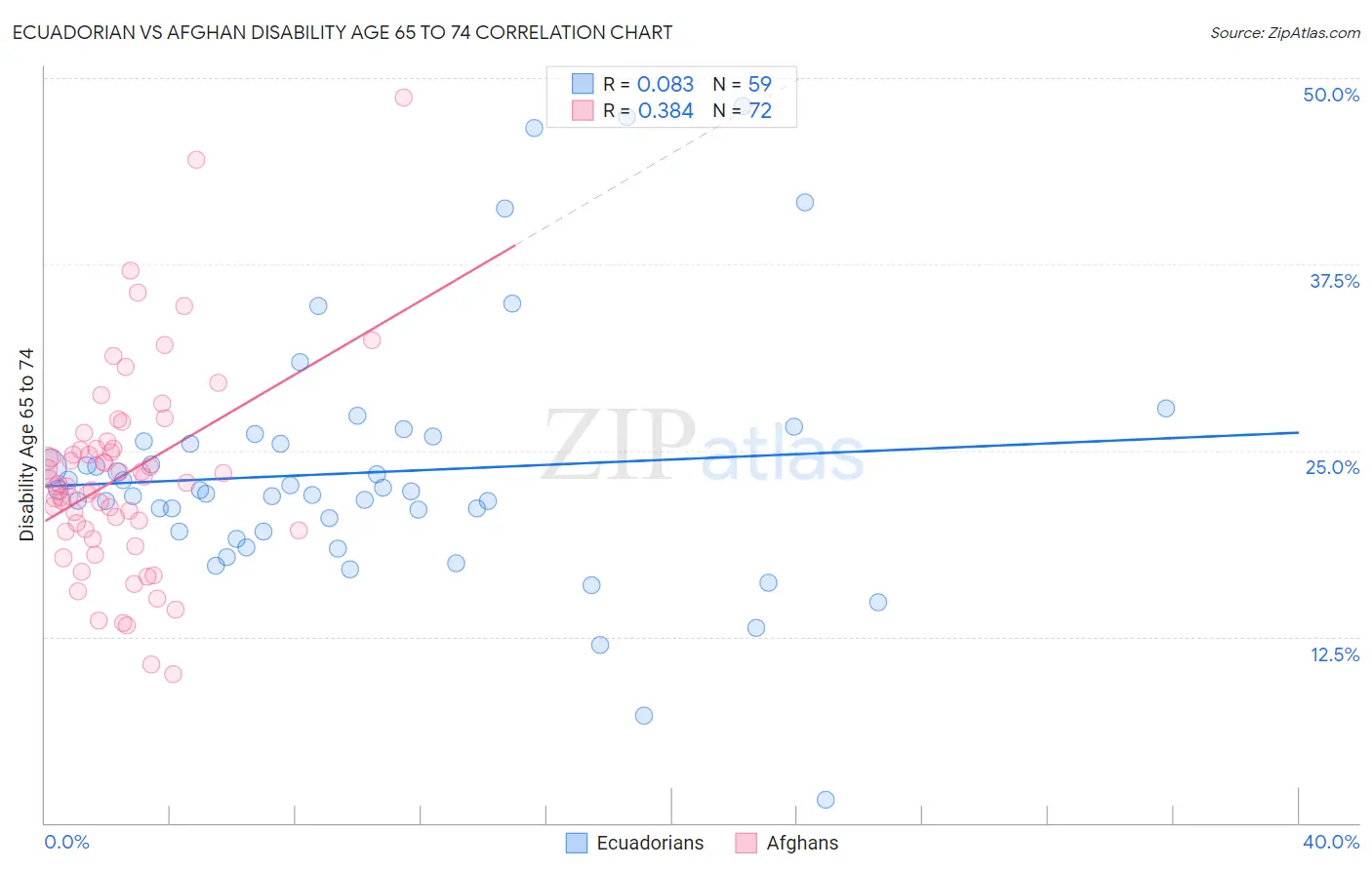 Ecuadorian vs Afghan Disability Age 65 to 74