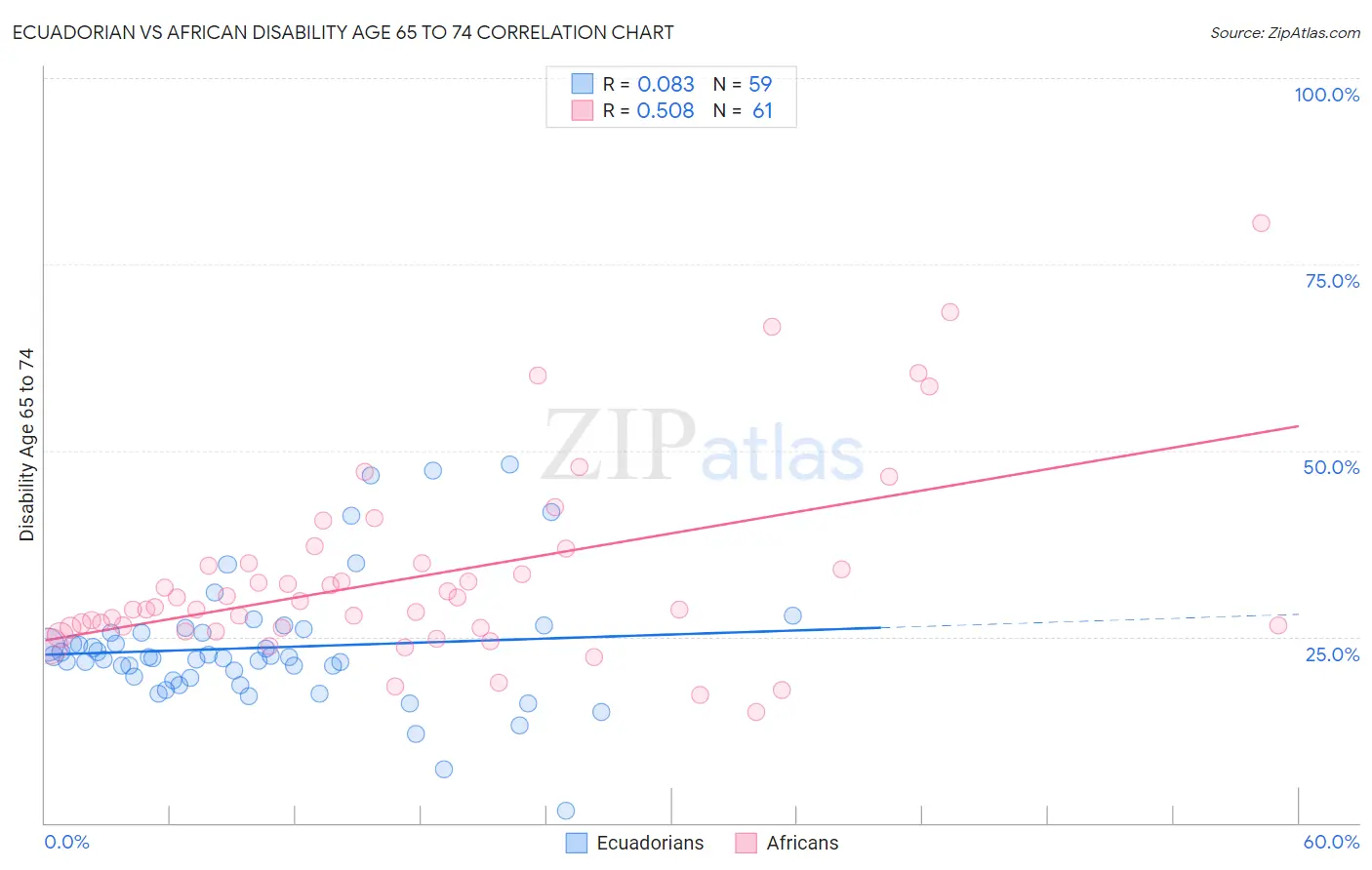 Ecuadorian vs African Disability Age 65 to 74