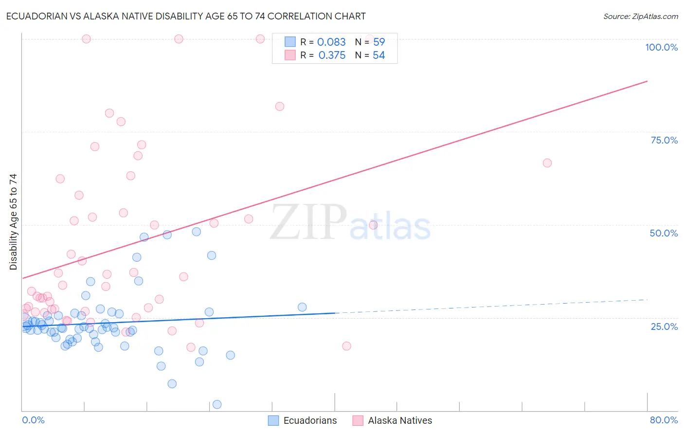 Ecuadorian vs Alaska Native Disability Age 65 to 74